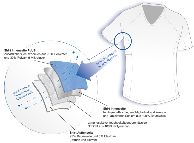 Unterhemd schwitzen Funktion